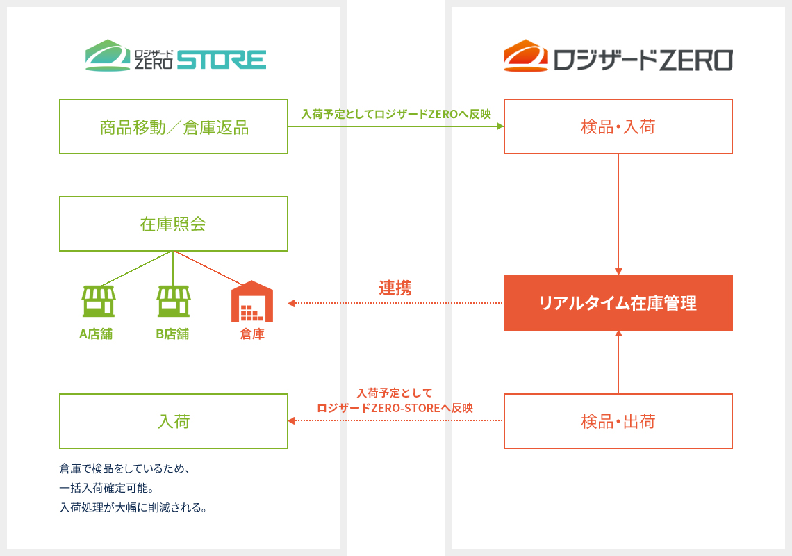 ロジザードZERO-STORE