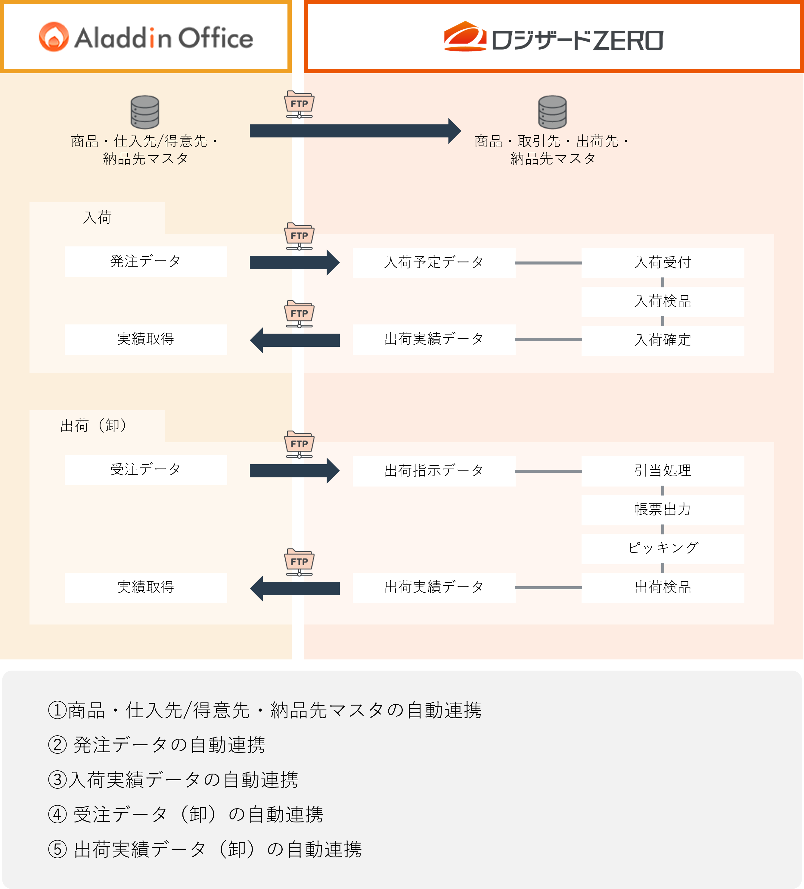 連携図