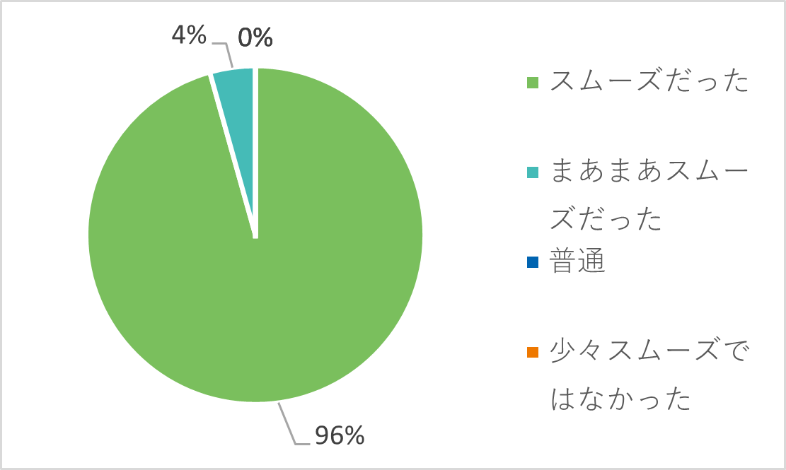 ＜出展企業様＞設営・運営はスムーズでしたか。.png