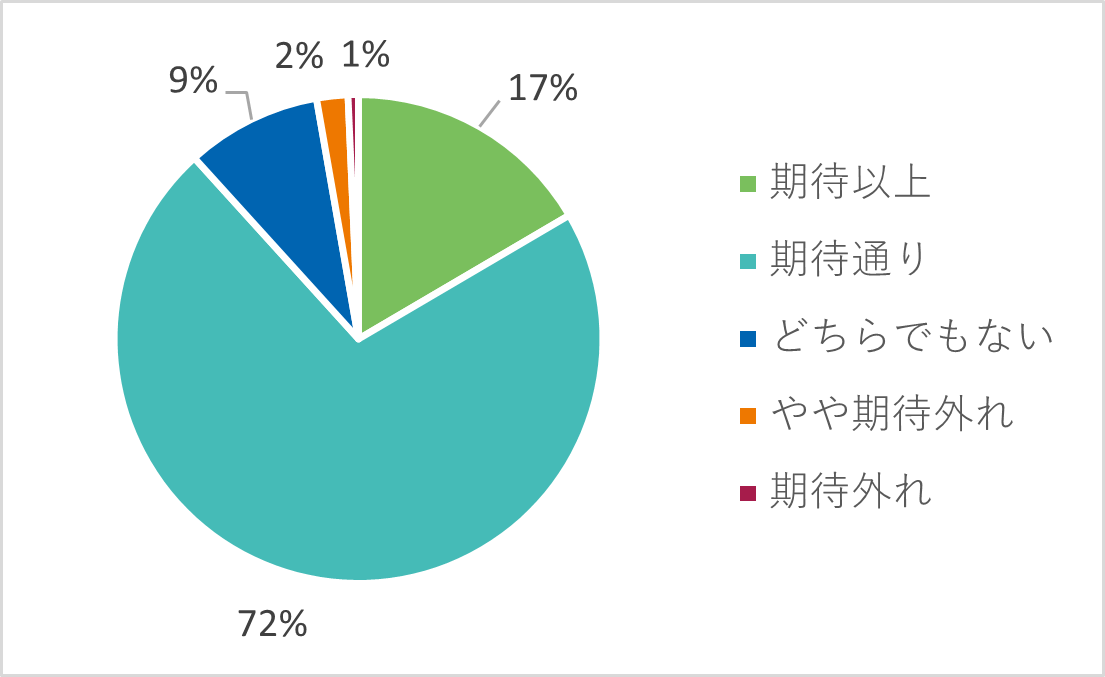 ＜来場者様＞展示会の内容は期待通りのものでしたか。.png